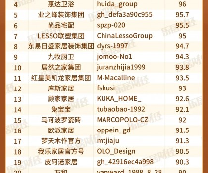 宜家、惠達、方太上榜“3月家居企微品牌榜TOP30”